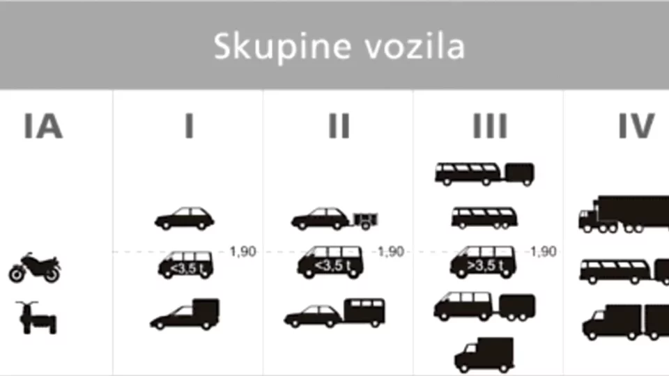 Chorvatské dálnice, kategorie