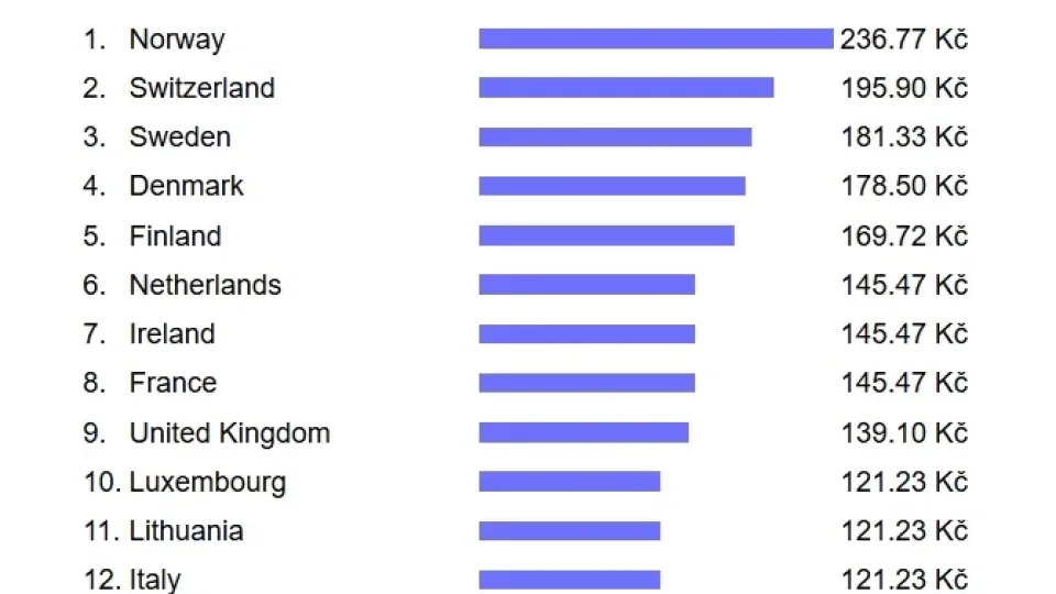 Ceny piva v Evropě 2026