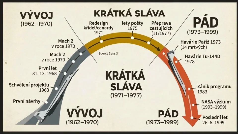 Tu 144, infografika