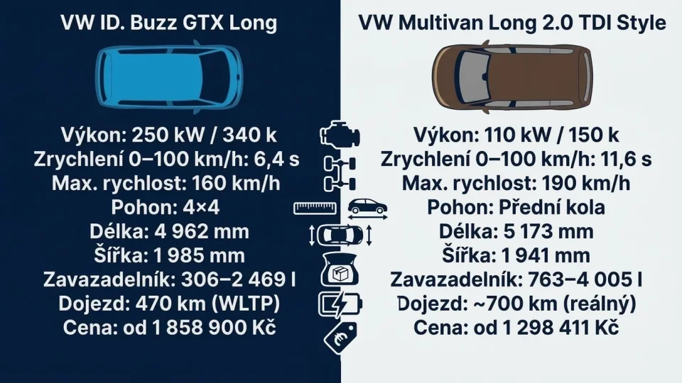 Srovnání: GTX vs. Multivan